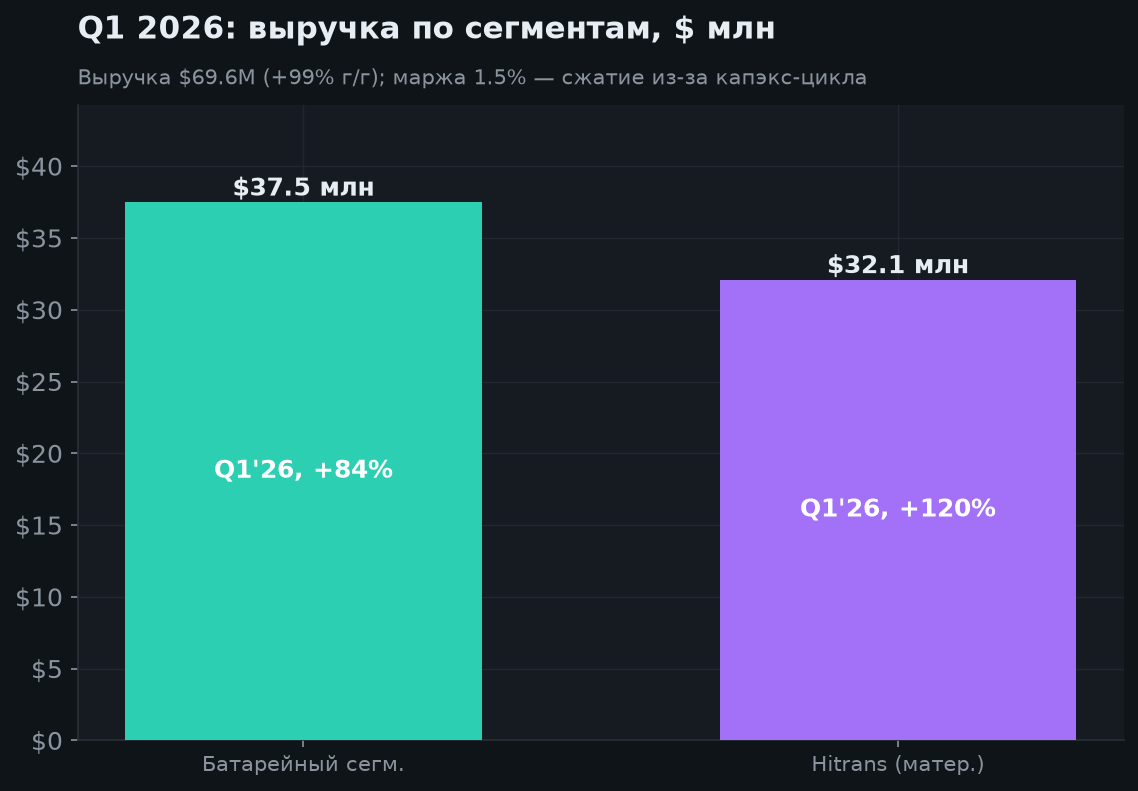 3. Сегменты и выручка (Q1 2026)