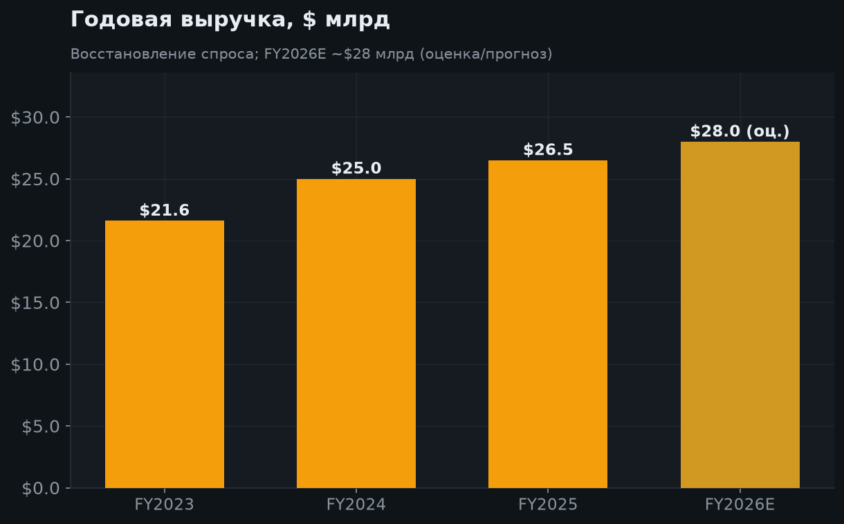 5. Годовая выручка