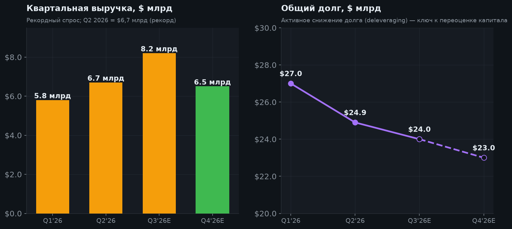 4. Выручка и снижение долга