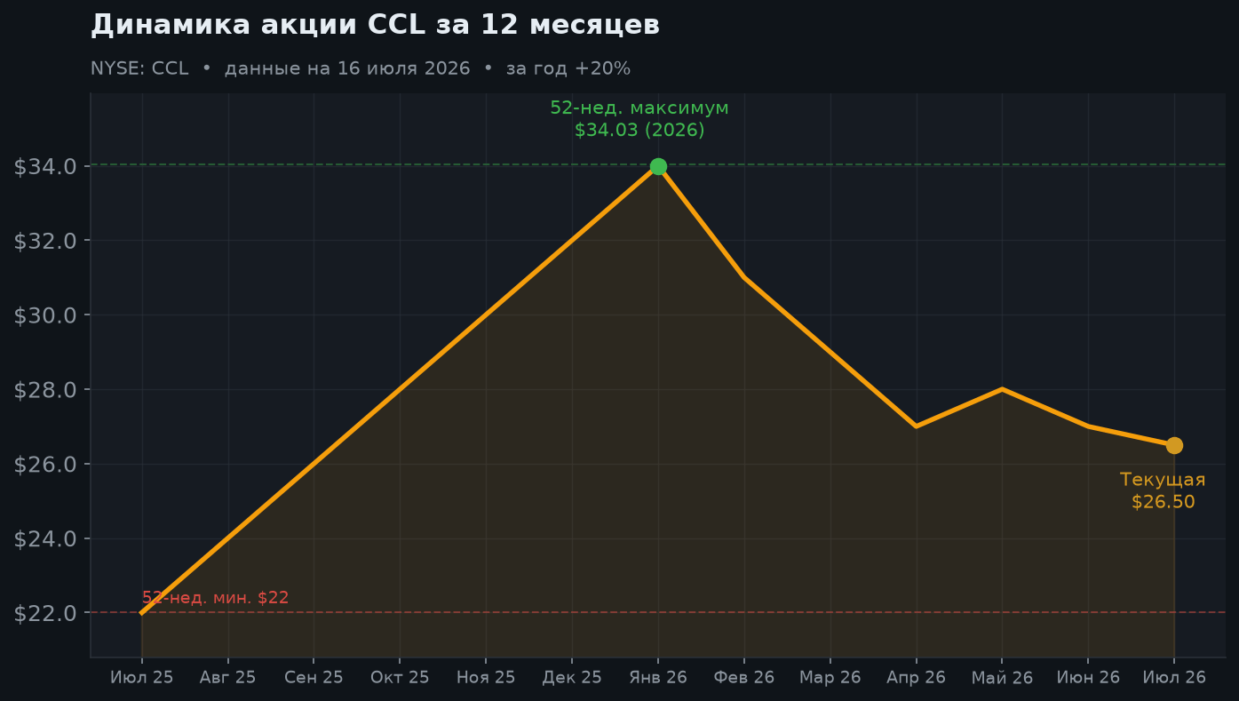 2. Динамика акции за 12 месяцев