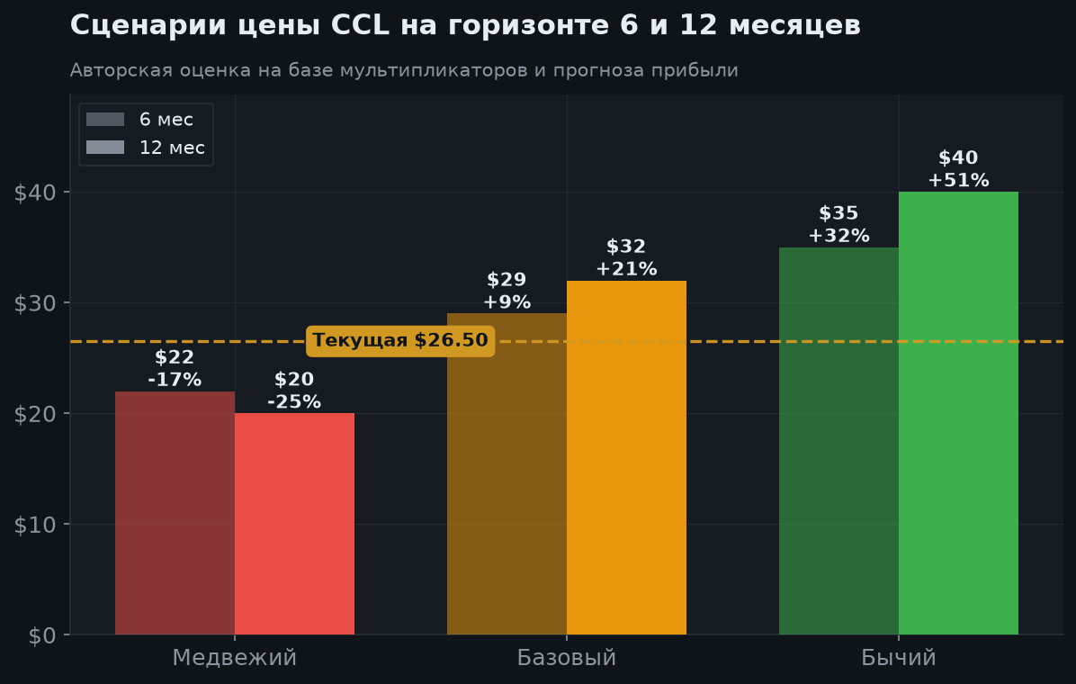 7. Сценарии на 6 и 12 месяцев