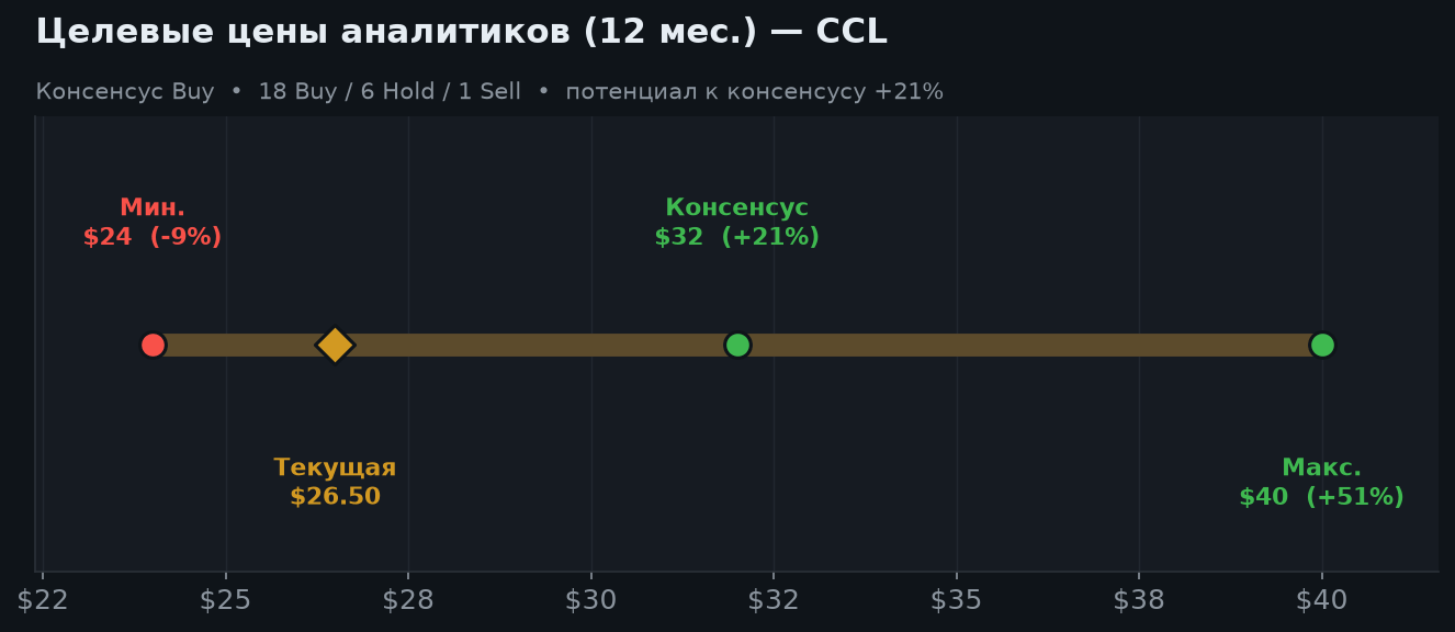 6. Оценка и целевые цены (консенсус, 12 мес.)