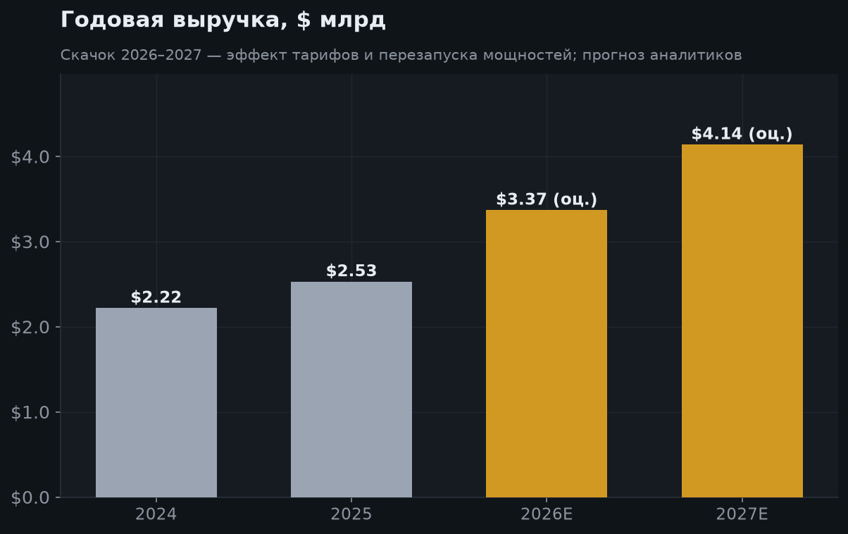 5. Выручка: скачок, заложенный в прогнозы