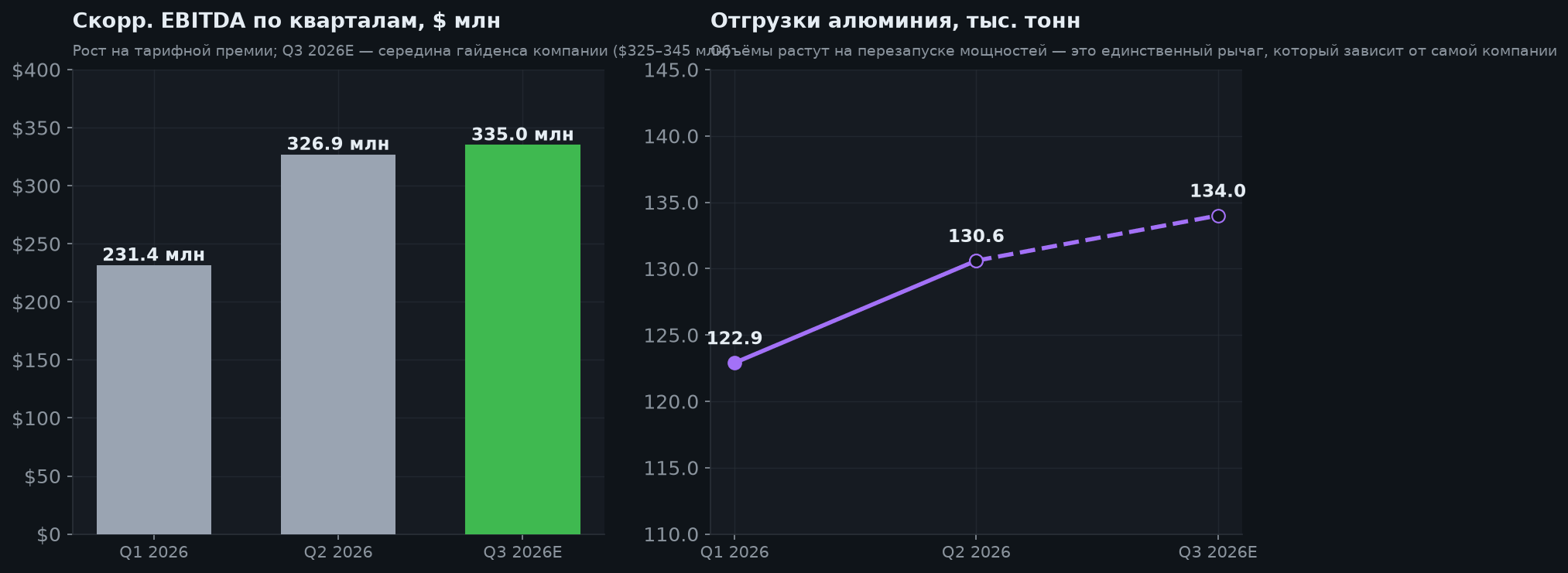 4. EBITDA и объёмы: единственный рычаг компании
