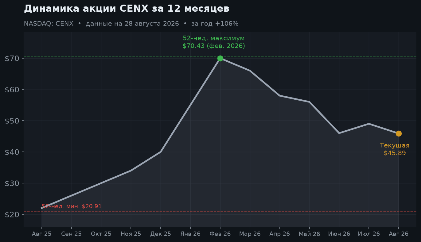 2. Динамика акции: +105% за год и −35% от пика