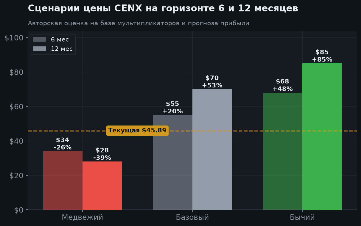 7. Сценарии на 6 и 12 месяцев