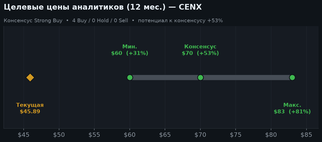 6. Оценка: почему P/E 3 — это предупреждение, а не подарок