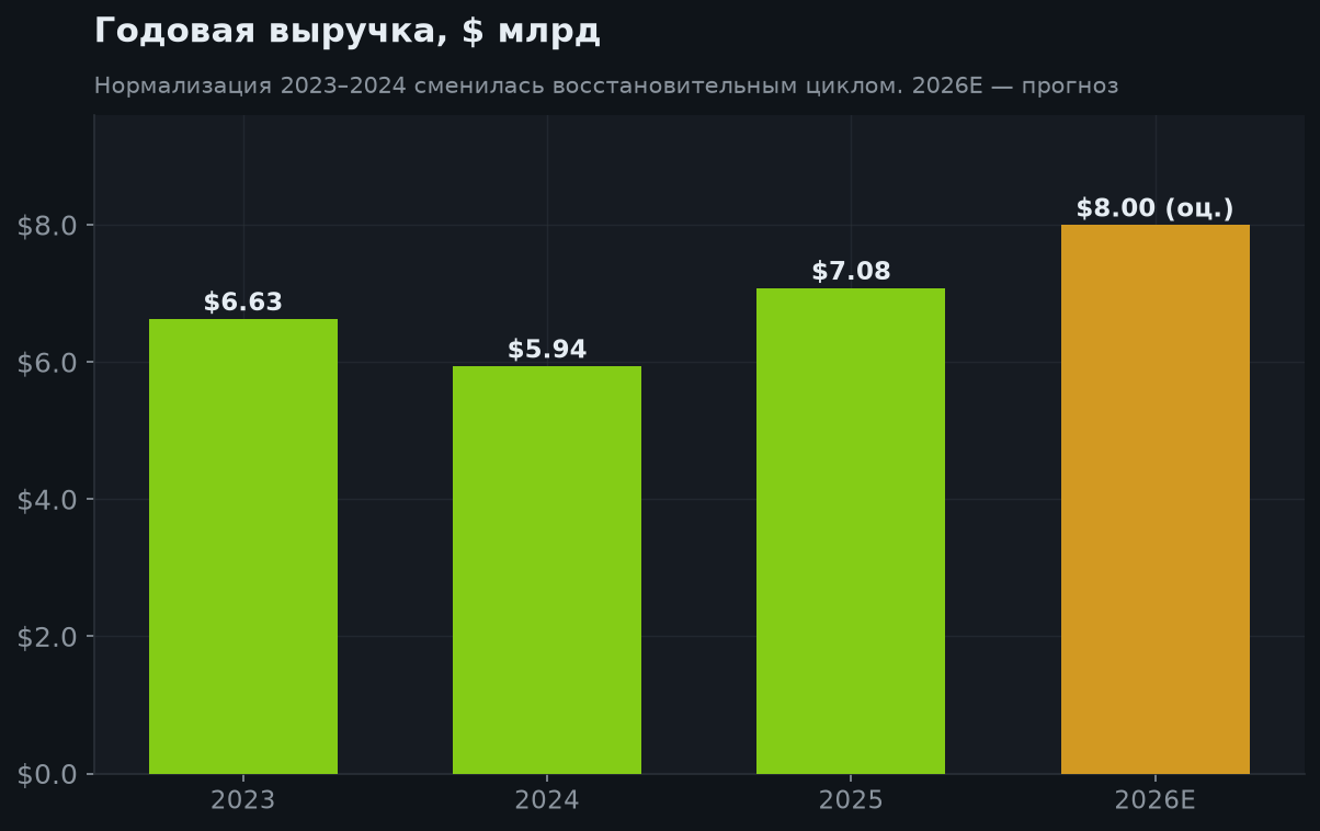 5. Годовая выручка (цикл)