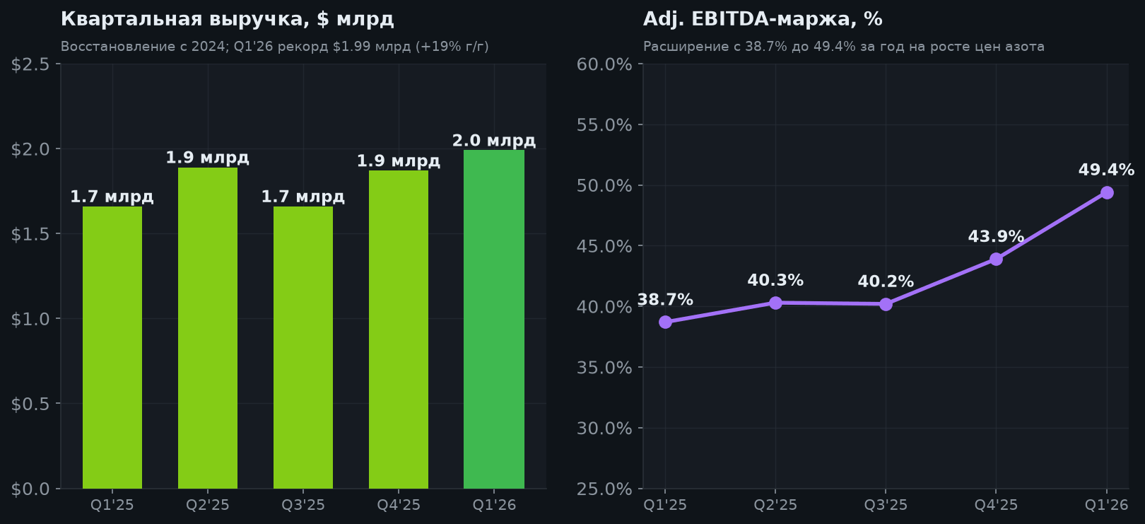 4. Квартальная выручка и EBITDA-маржа