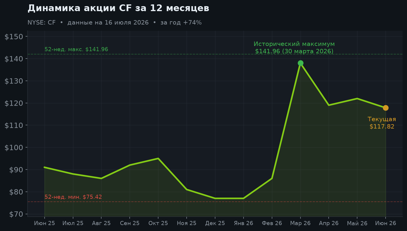 2. Динамика акции за 12 месяцев