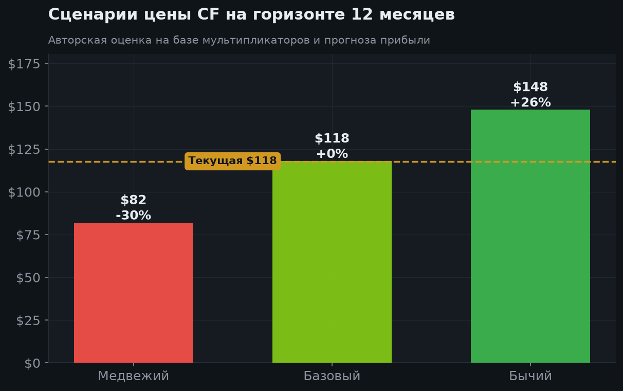 7. Сценарии на 12 месяцев
