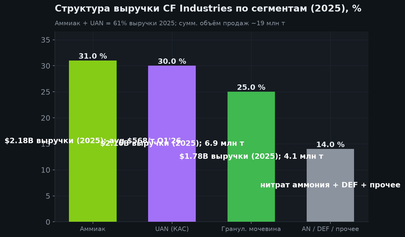 3. Сегменты выручки
