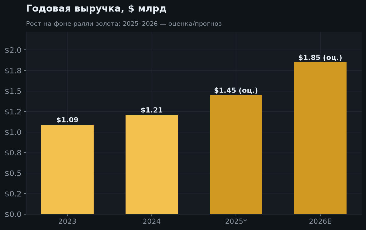 5. Рост выручки по годам