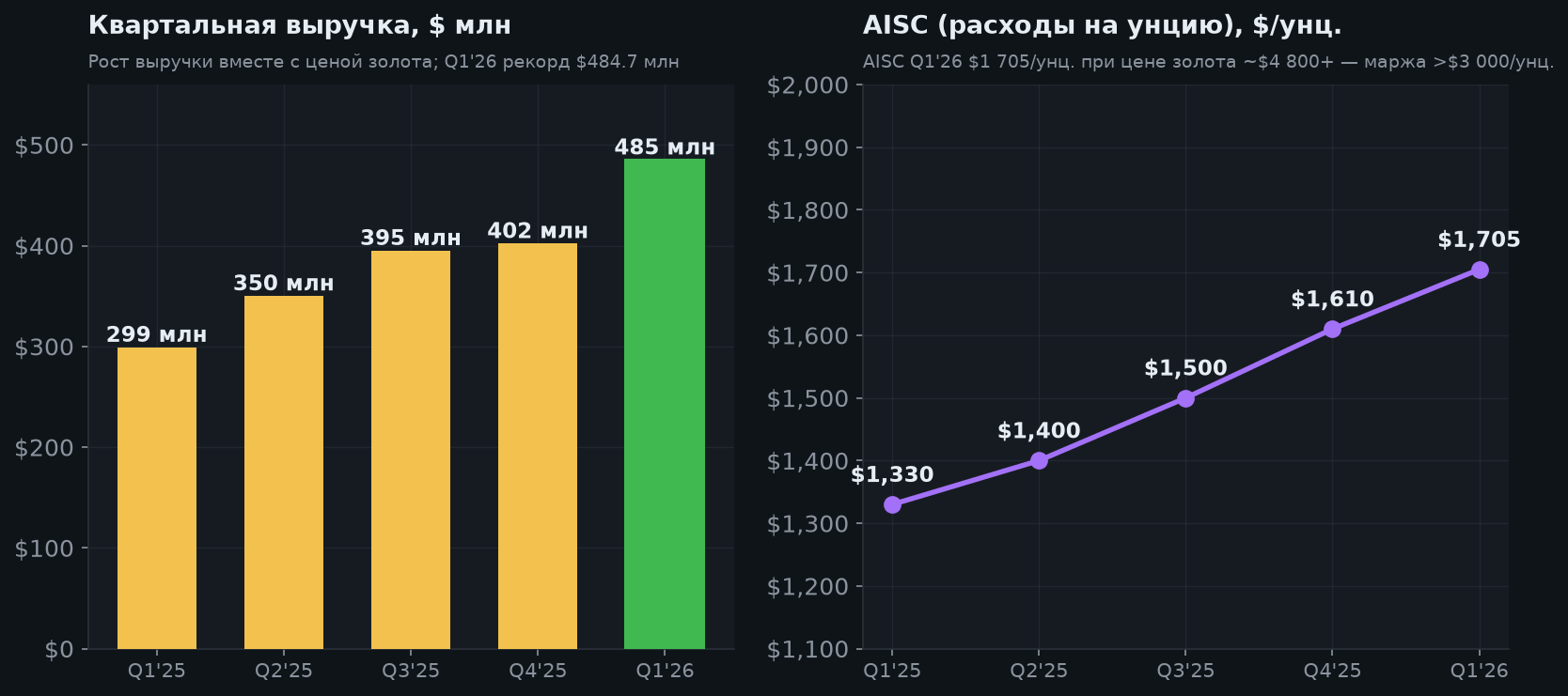 4. Выручка и AISC по кварталам