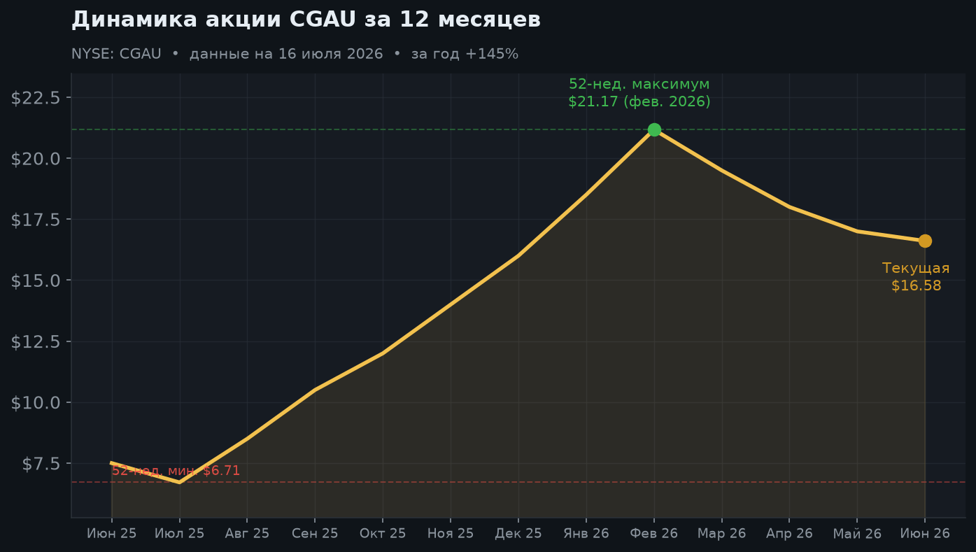 2. Динамика акции за 12 месяцев
