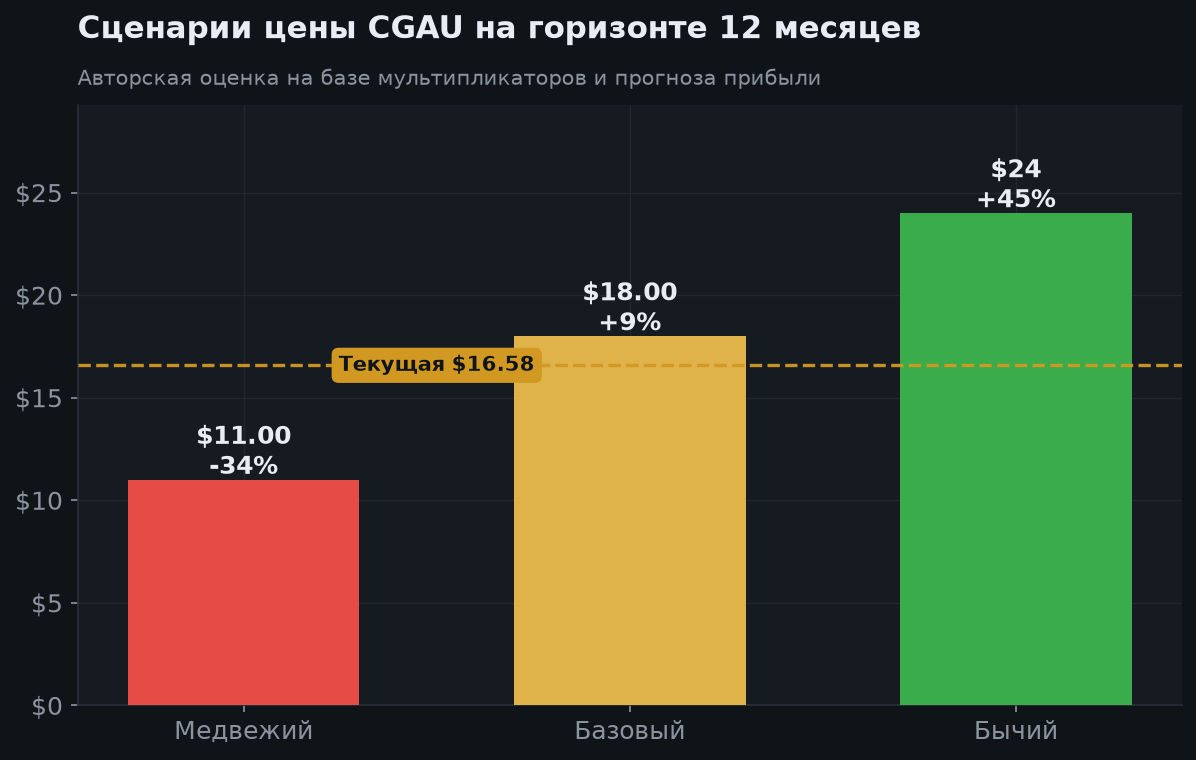 7. Сценарии на 12 месяцев