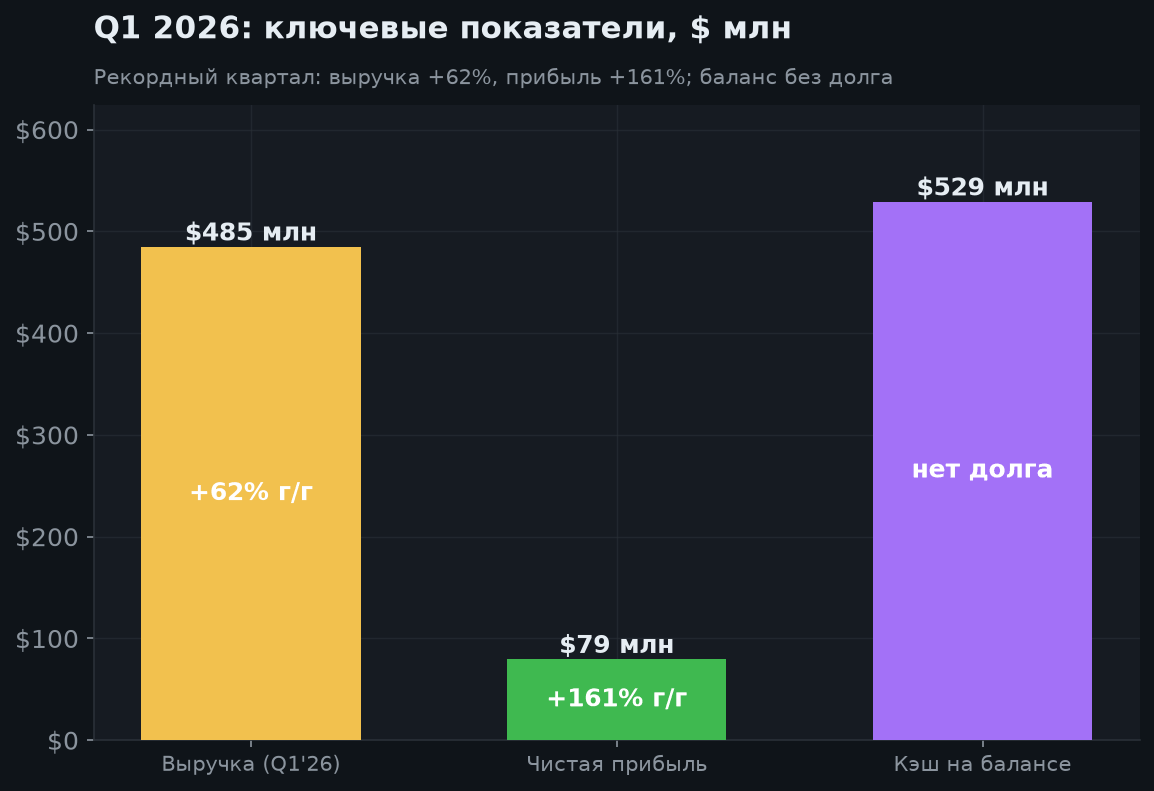 3. Финансовые результаты (Q1 2026)