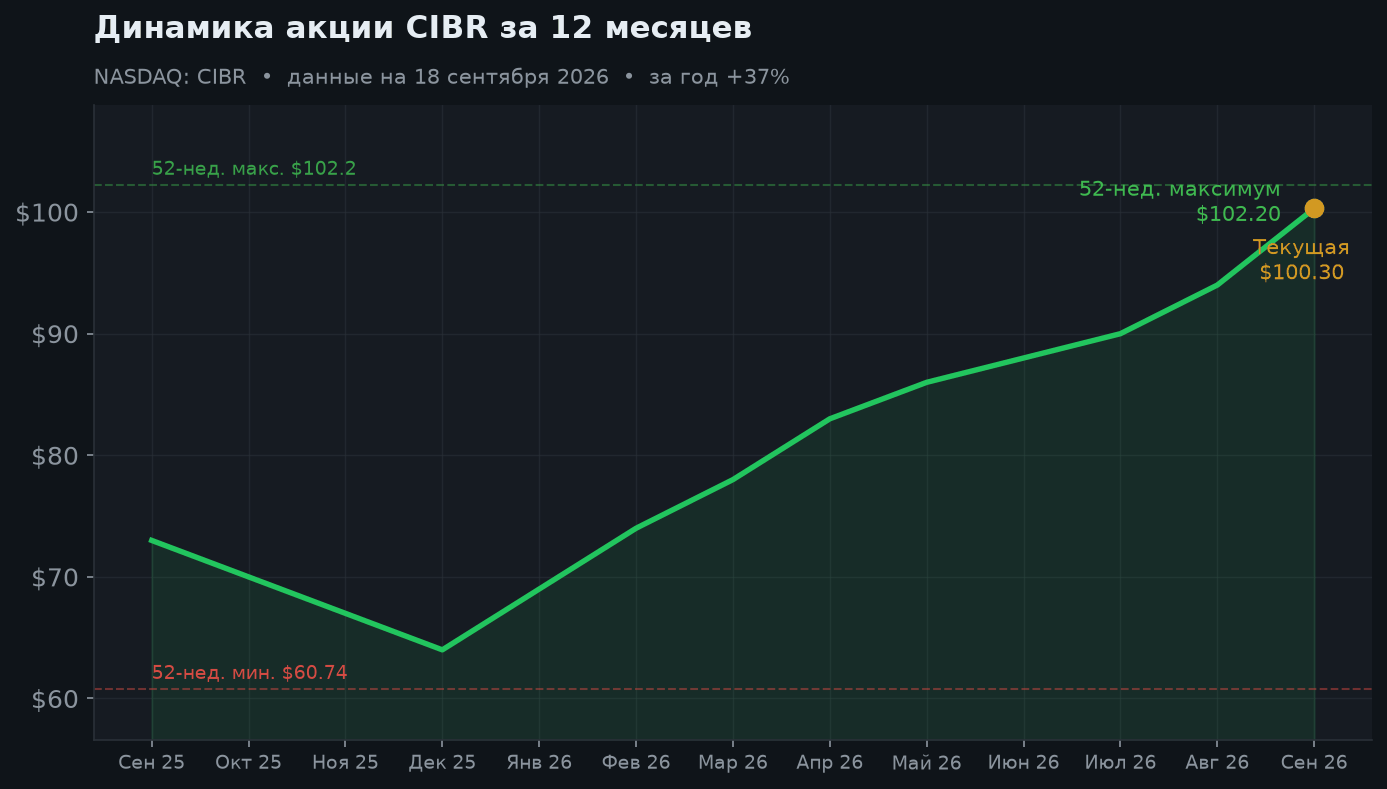 2. Динамика фонда