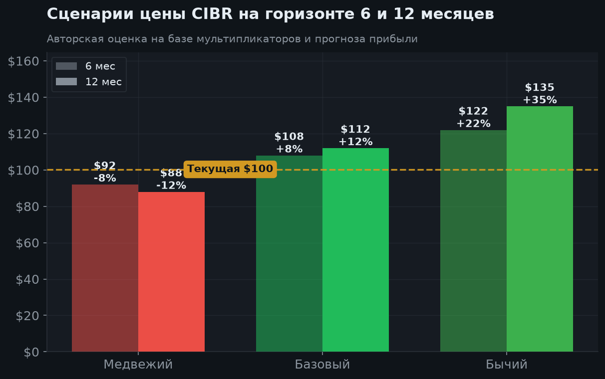 5. Сценарии на 6 и 12 месяцев