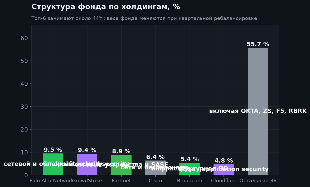 3. Состав фонда