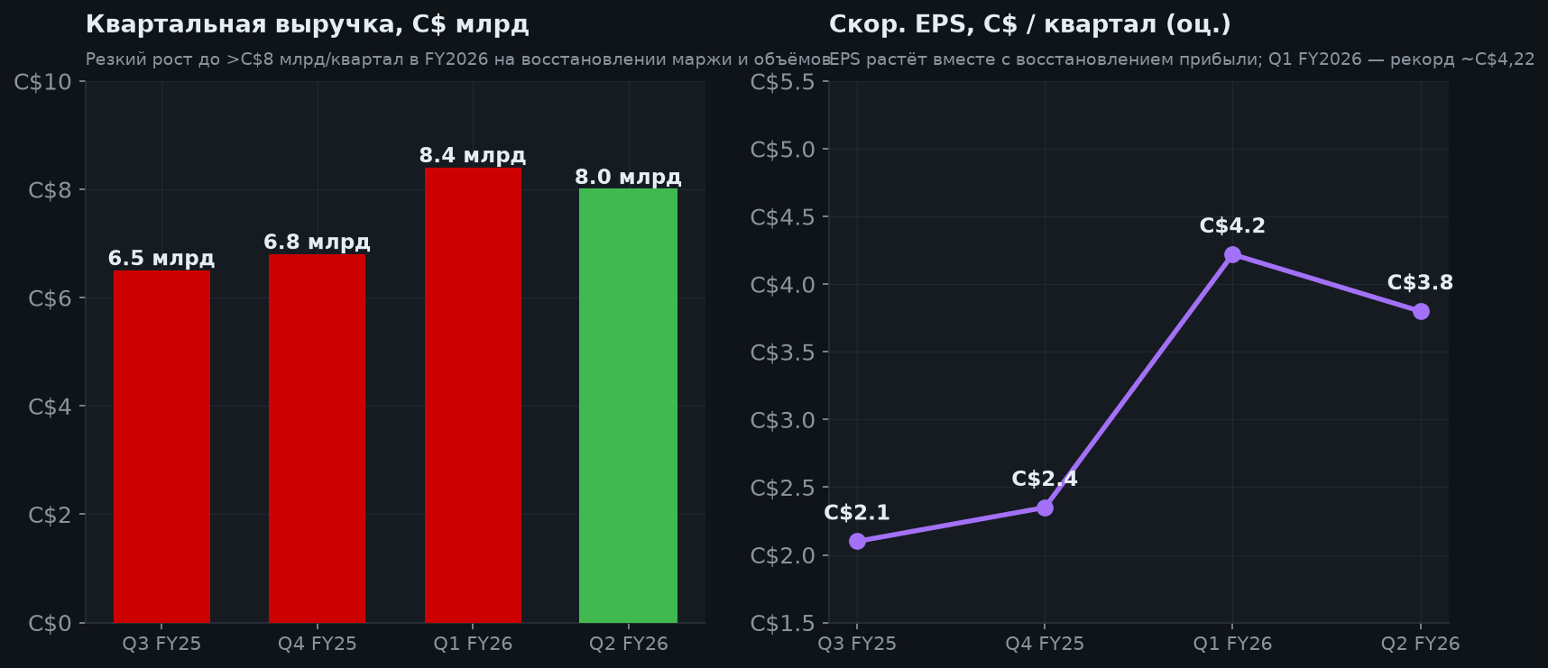 4. Квартальная выручка и EPS