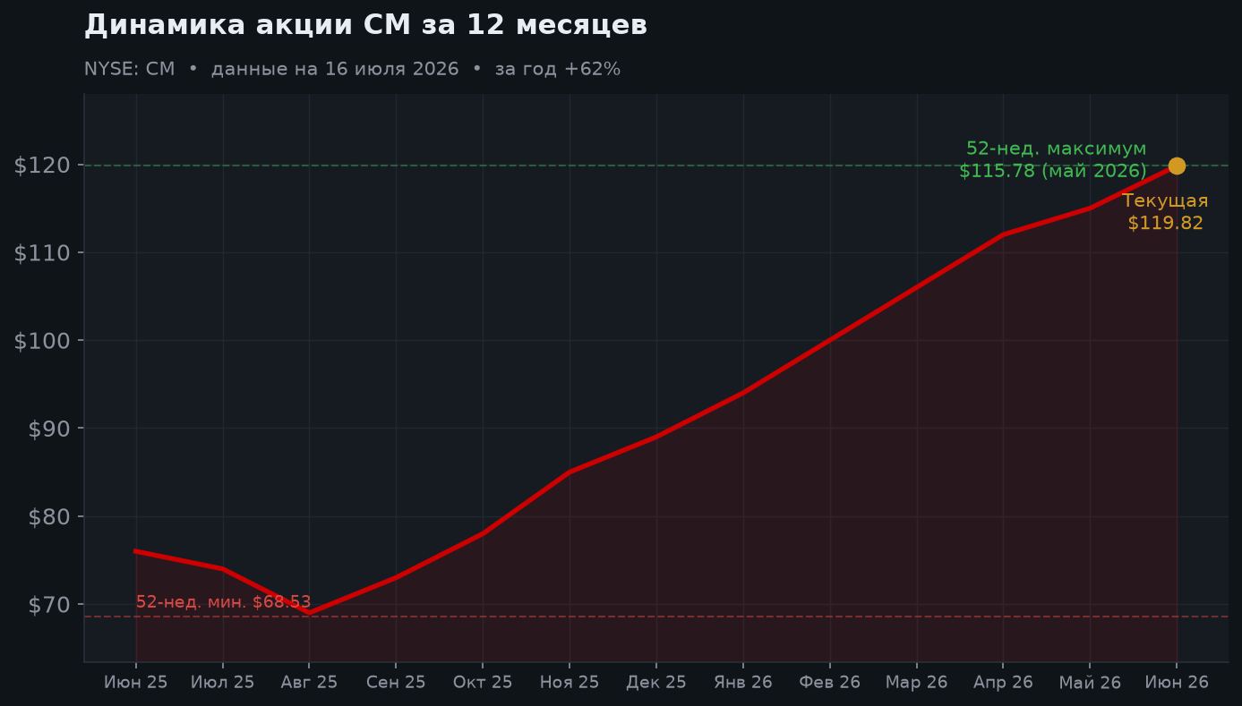 2. Динамика акции за 12 месяцев