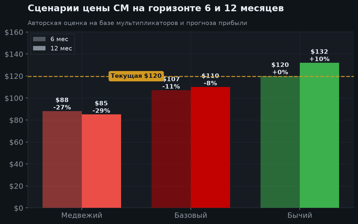 7. Сценарии на 6 и 12 месяцев