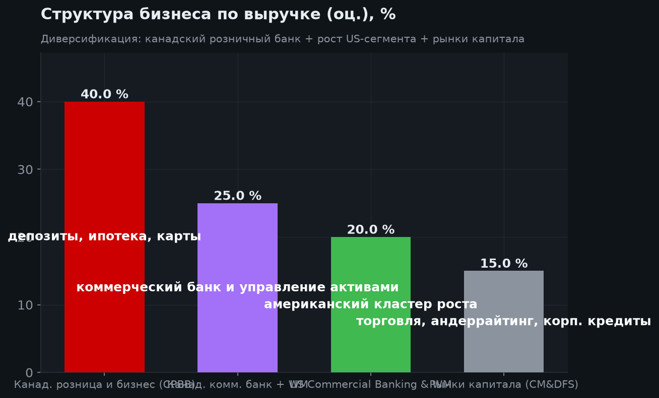 3. Структура бизнеса