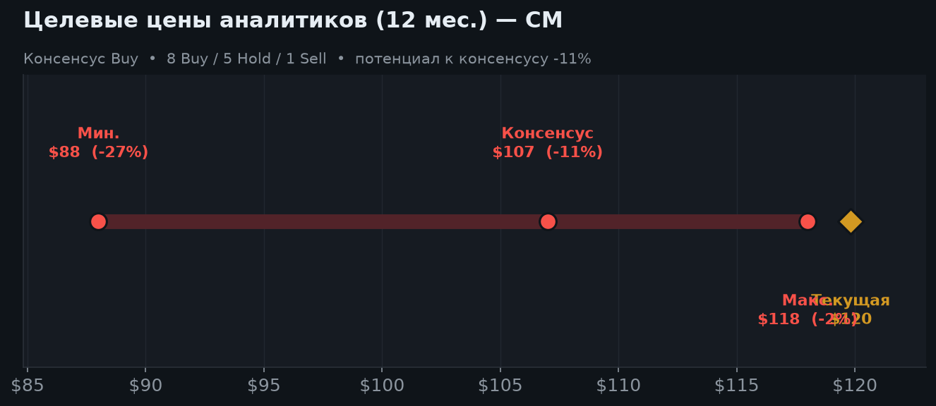 6. Оценка и целевые цены