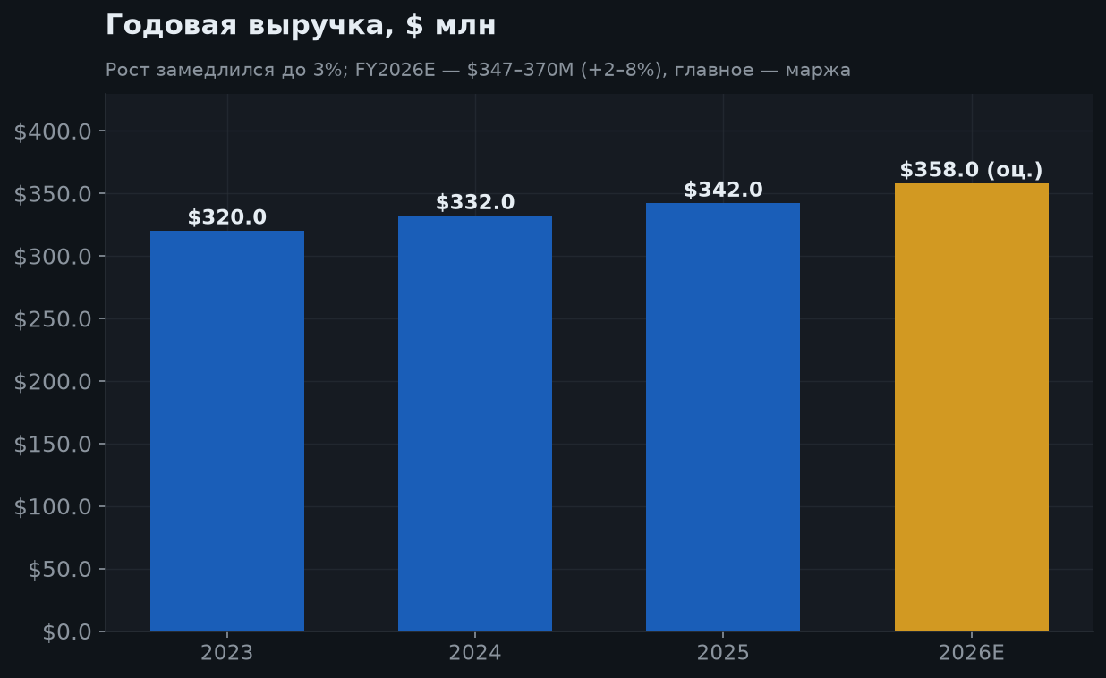 6. Рост выручки — годовая динамика