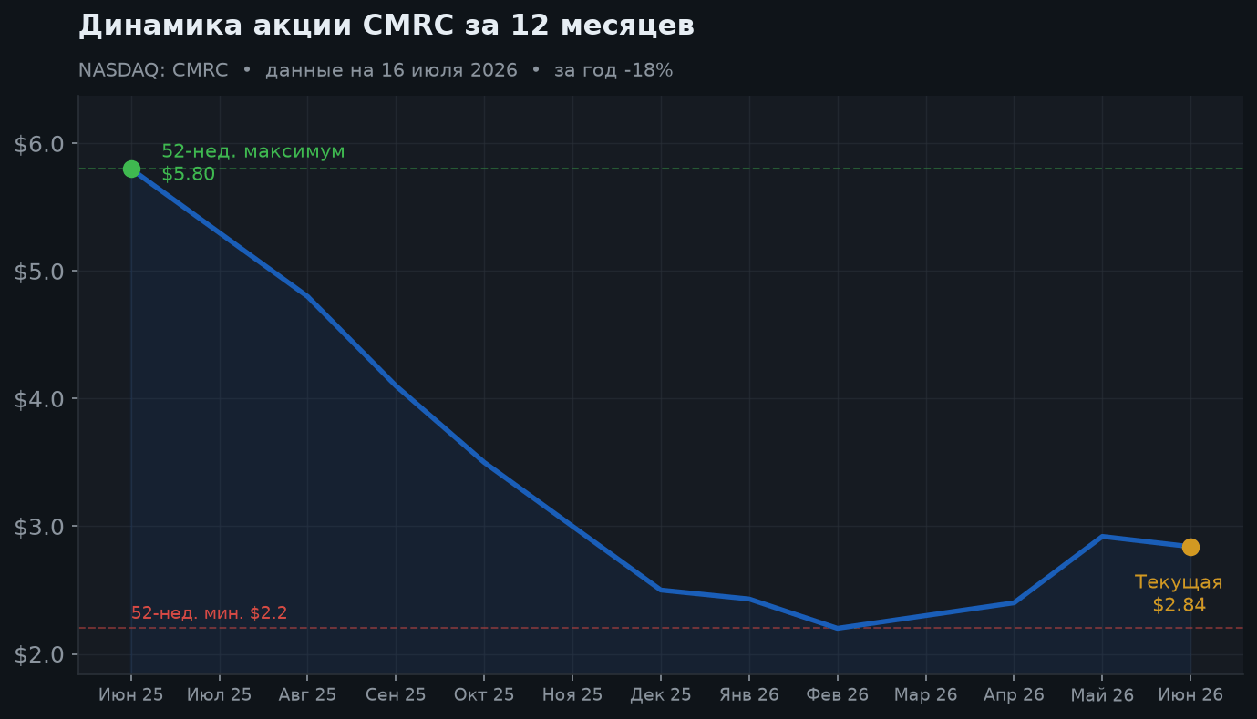 2. Динамика акции за 12 месяцев