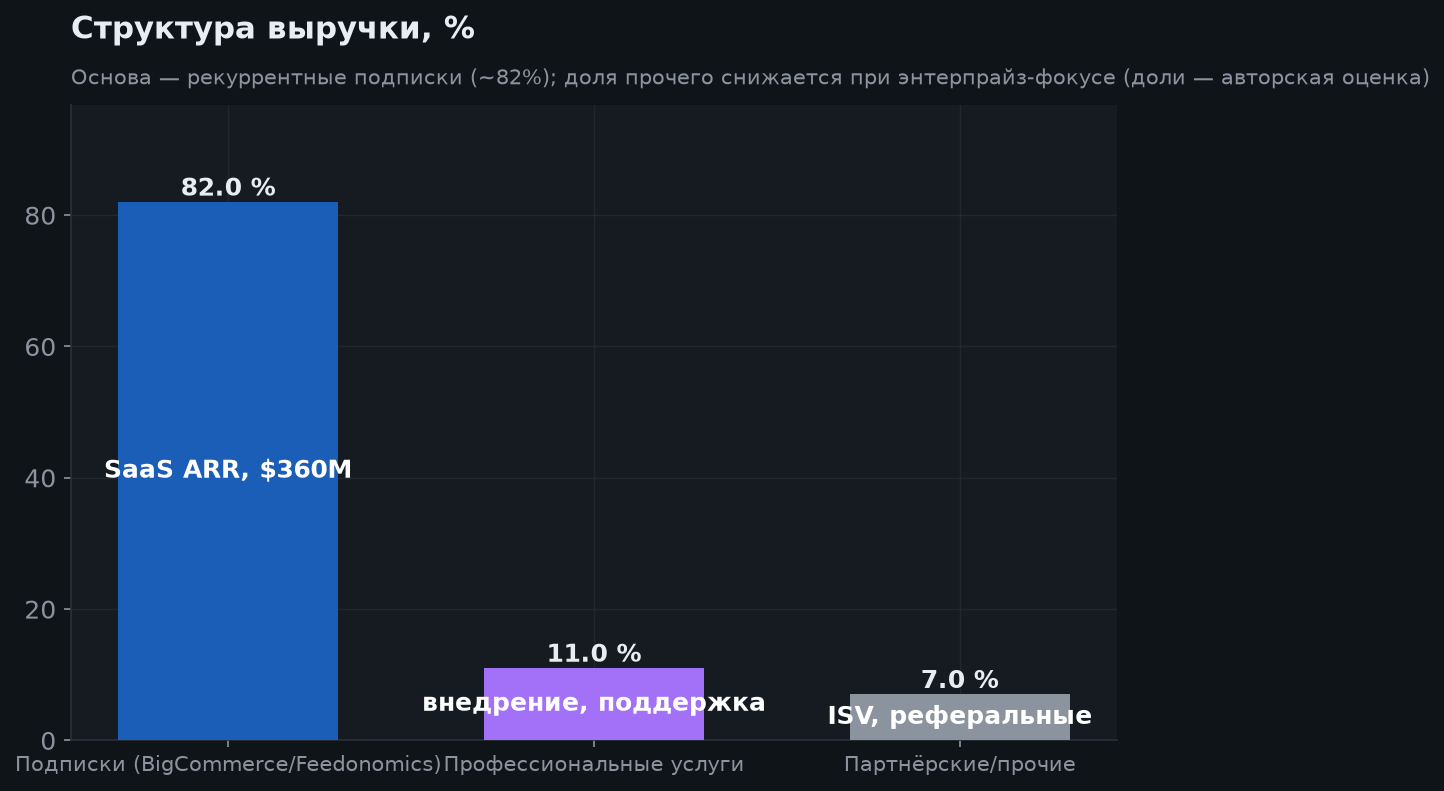 3. Бизнес-модель и сегменты