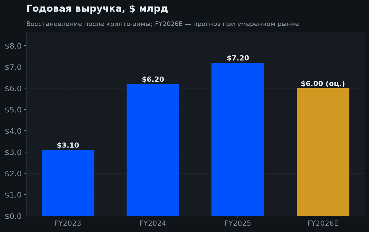 5. Годовая выручка