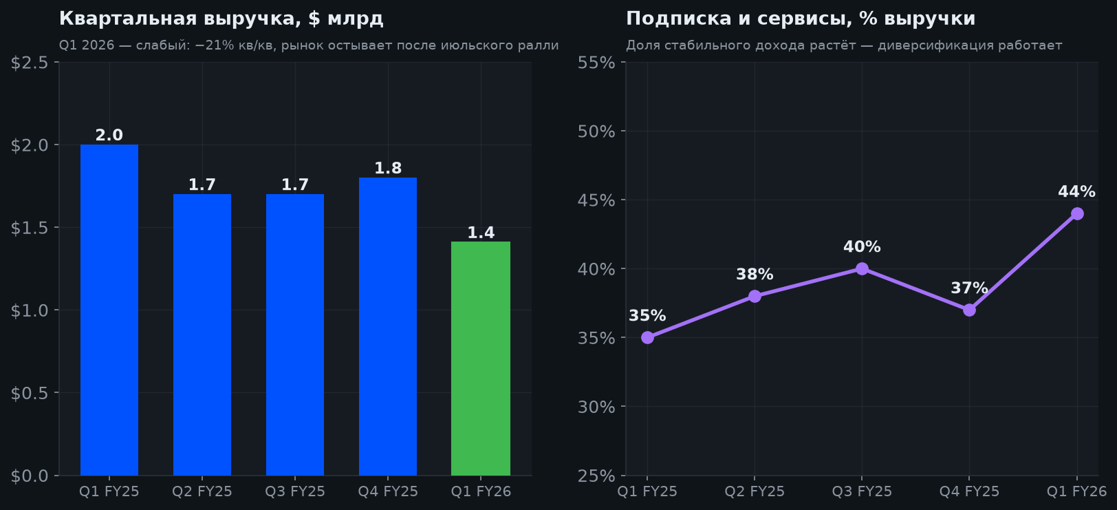 4. Квартальная динамика