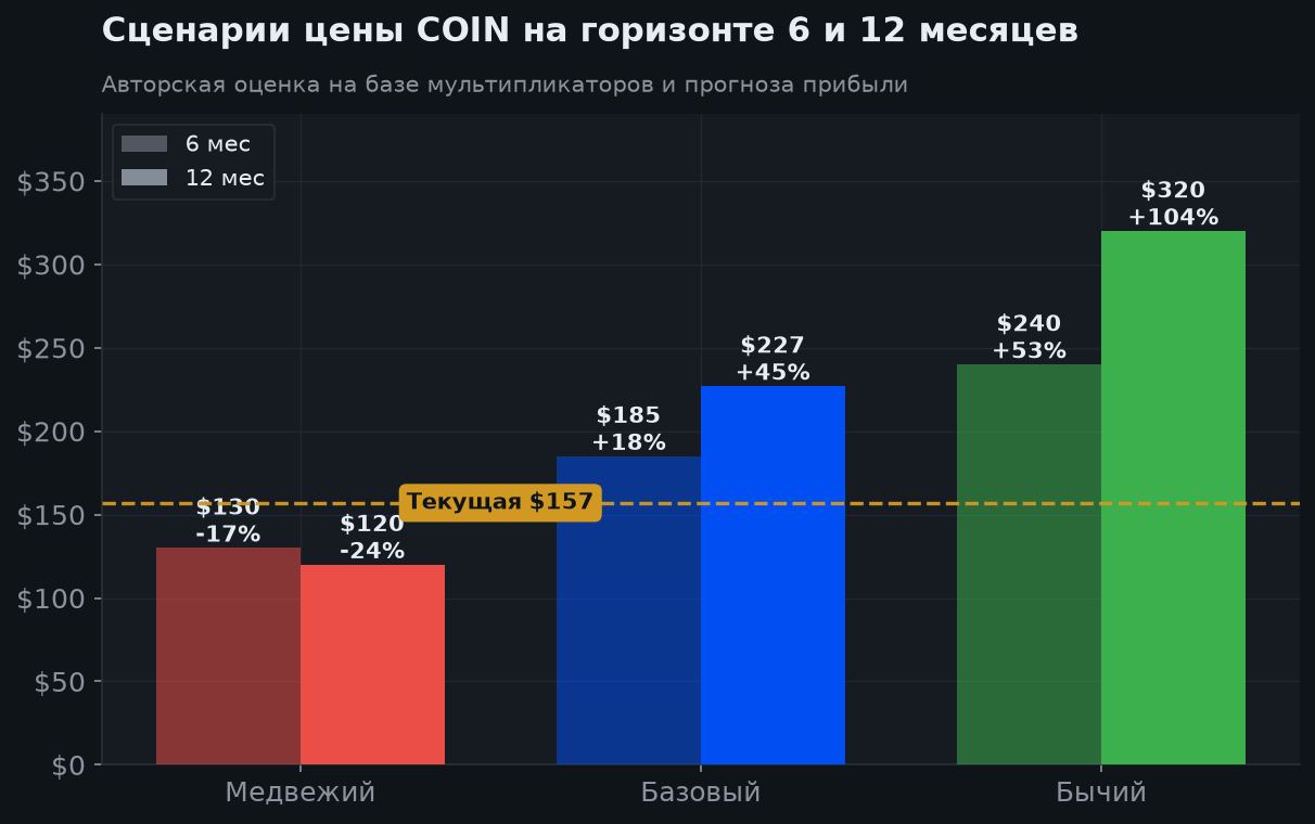 7. Сценарии на 6 и 12 месяцев