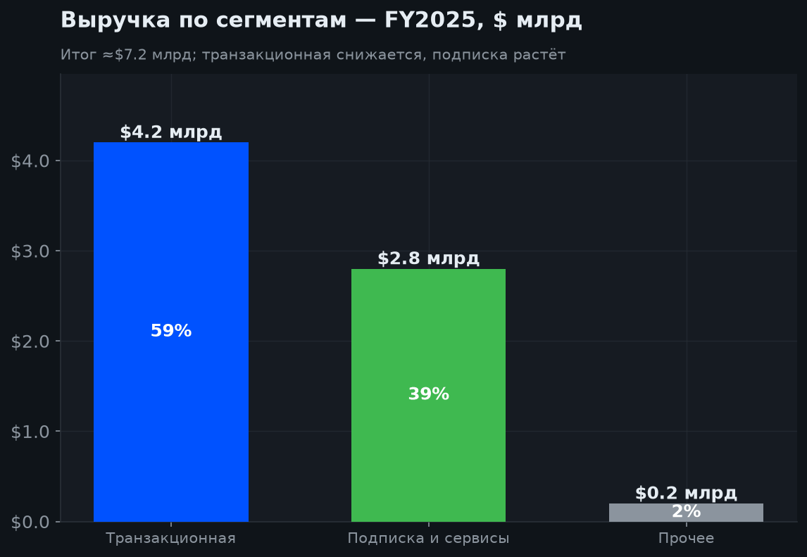 3. Структура выручки — FY2025