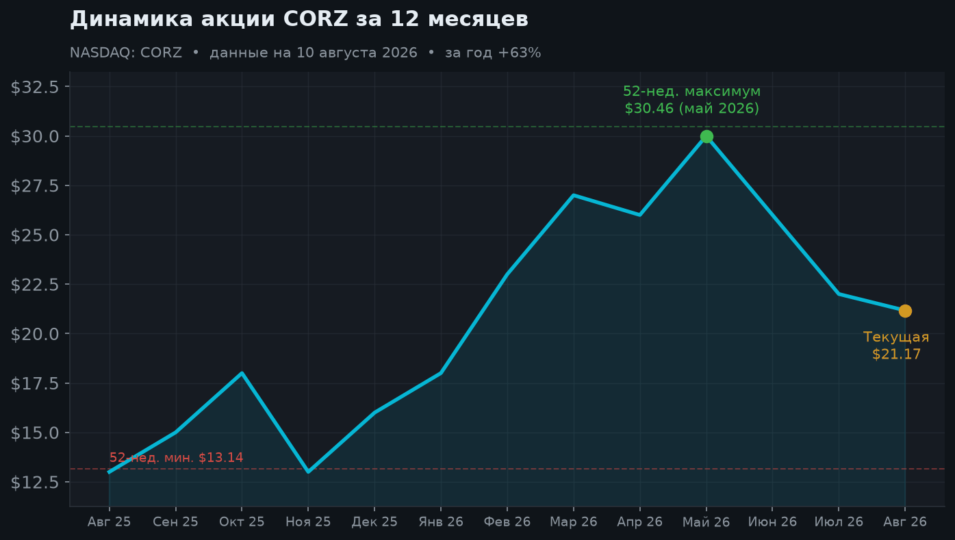 2. Динамика акции за 12 месяцев