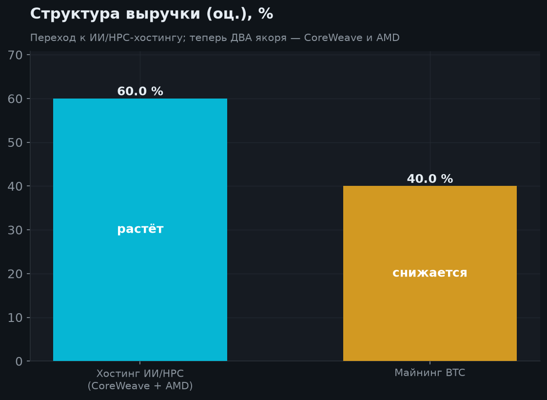 3. Структура выручки и итоги Q2 2026