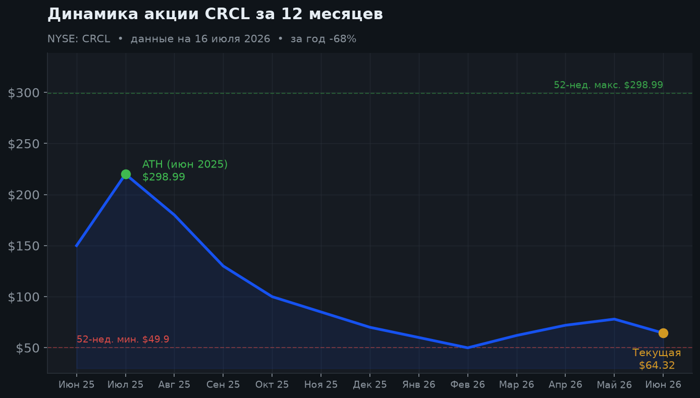2. Динамика за 12 месяцев