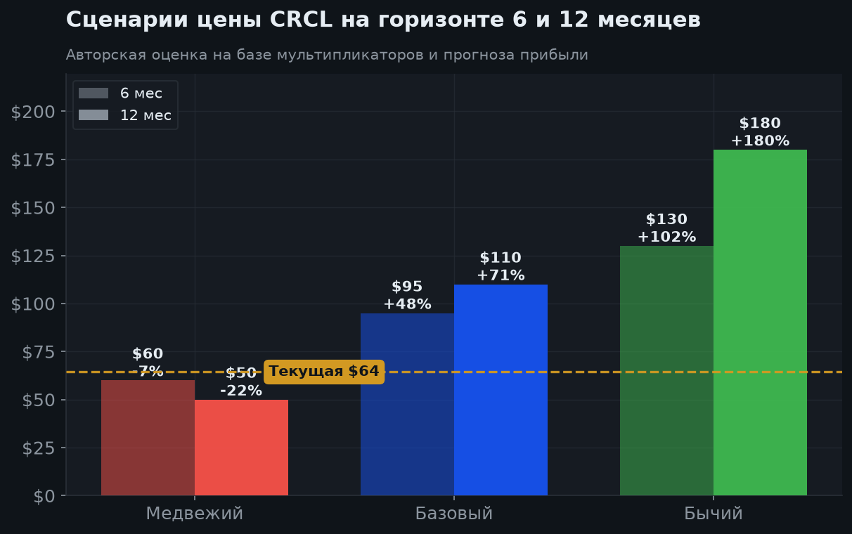 6. Сценарии на 6 и 12 месяцев