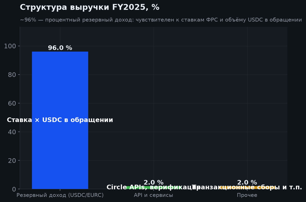 3. Структура выручки