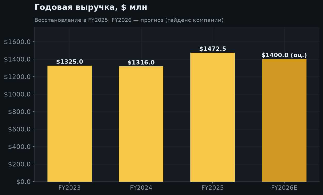 5. Рост выручки (годовая)