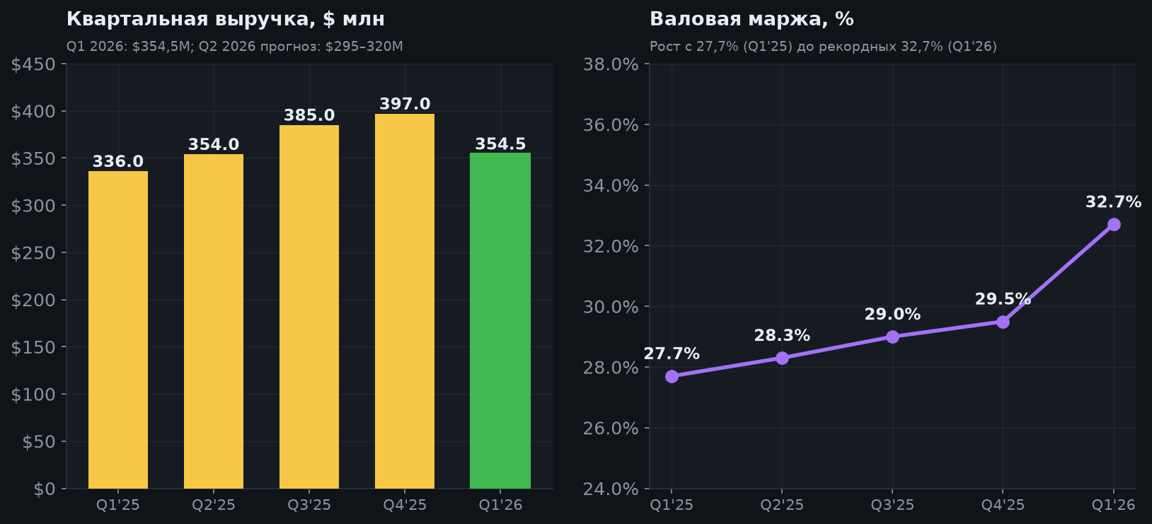 4. Маржа и квартальная динамика