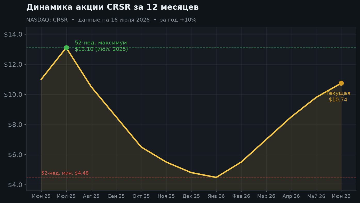 2. Динамика акции за 12 месяцев