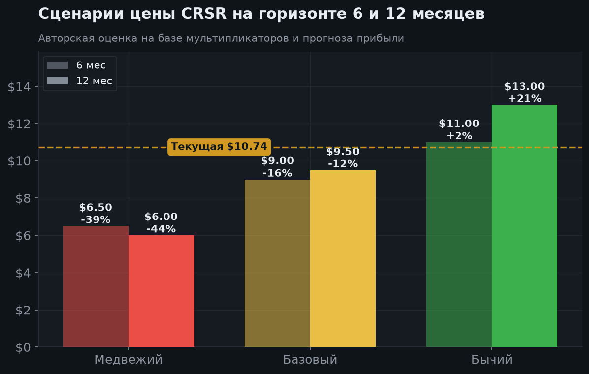 7. Сценарии на 6 и 12 месяцев