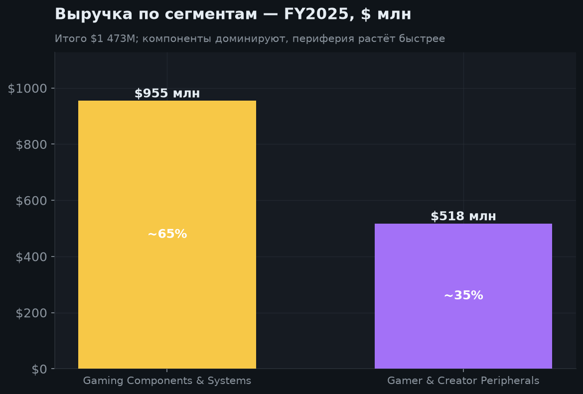 3. Финансовые результаты и сегменты