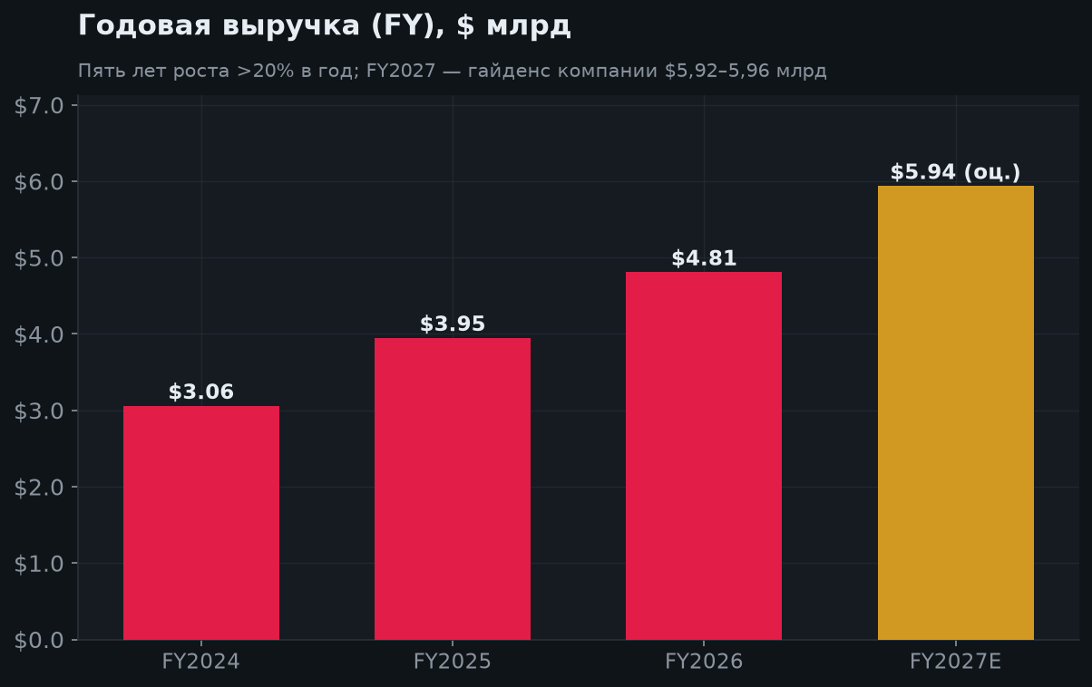 5. Годовая выручка и прогноз на FY2027