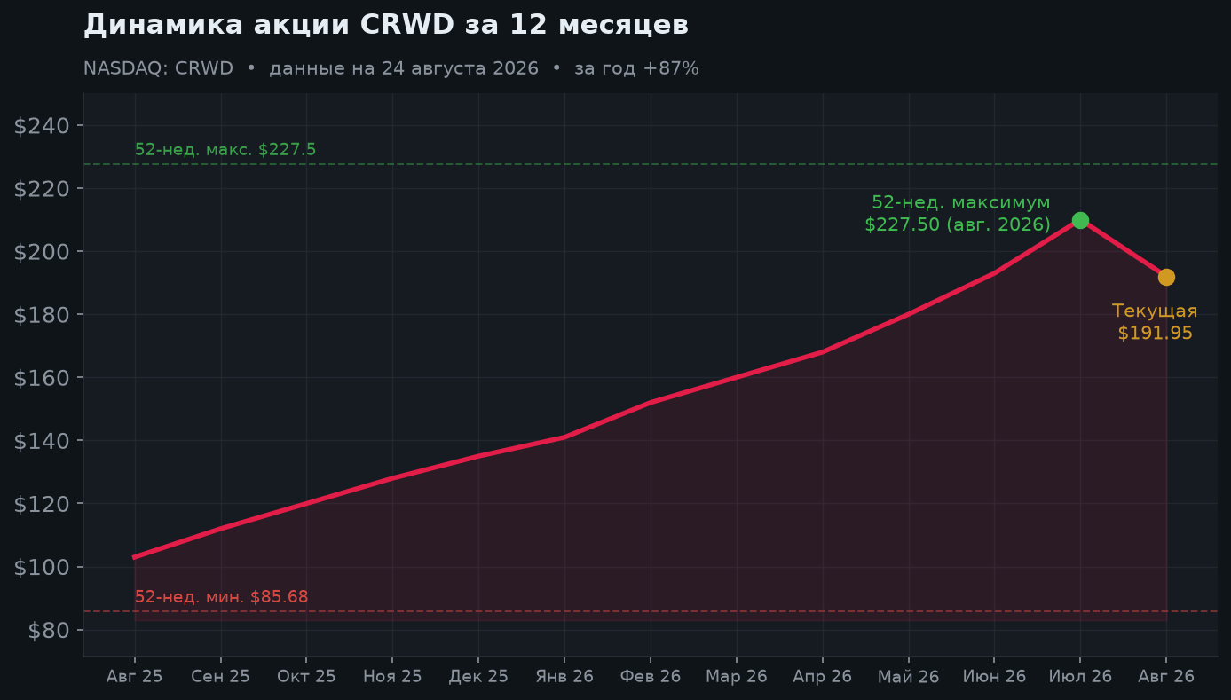 2. Динамика акции, сплит 4:1 и падение на уходе CTO