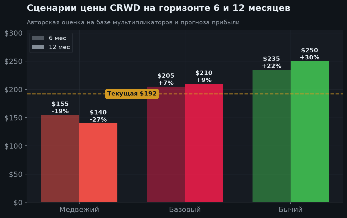 7. Сценарии на 6 и 12 месяцев