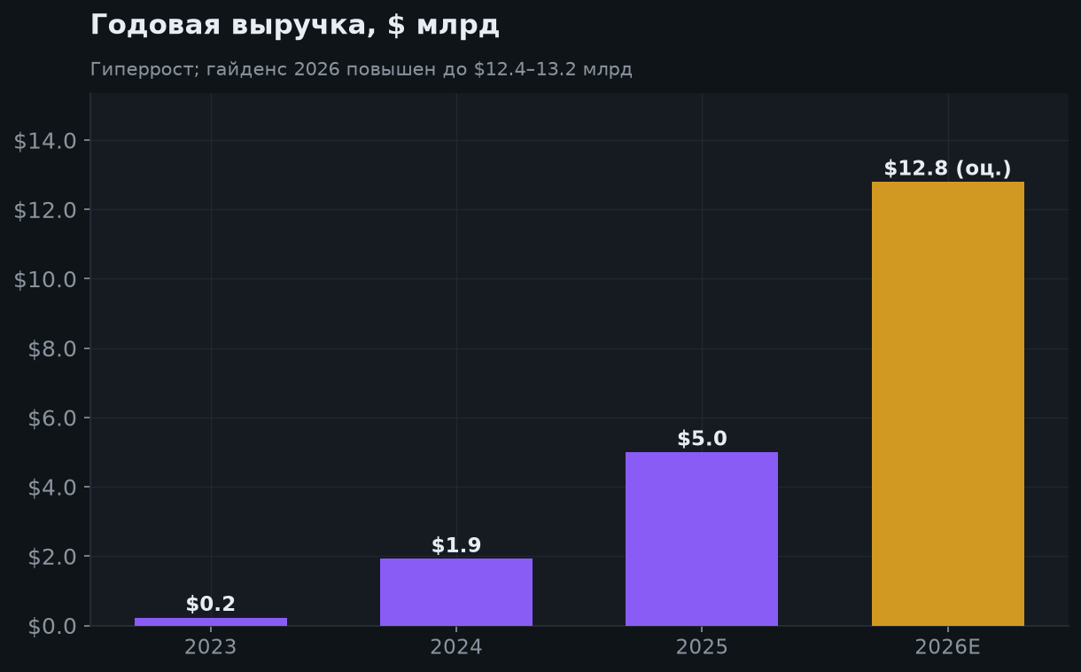5. Выручка по годам